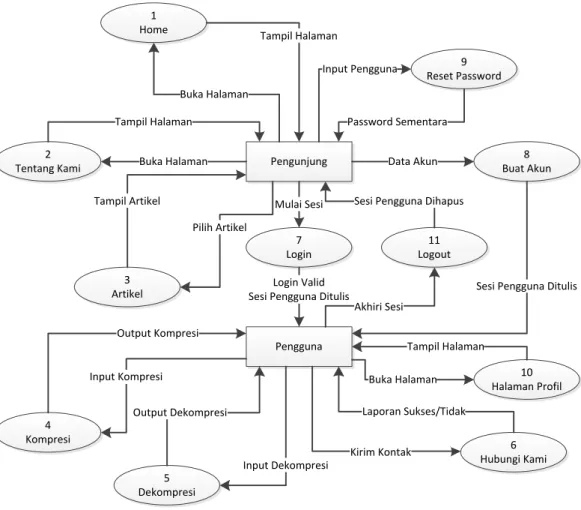 Gambar 3.2 Diagram konteks perancangan 