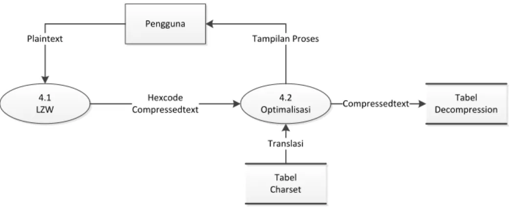Gambar 3.4 Diagram alir data tingkat 1 proses 5 