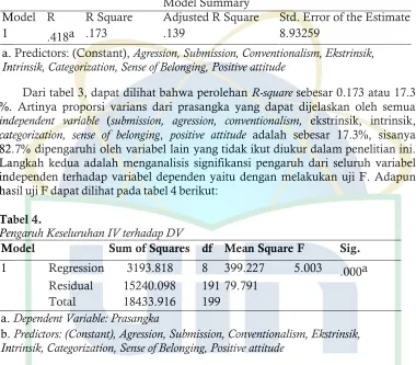 Tabel 4.  Pengaruh Keseluruhan IV terhadap DV 