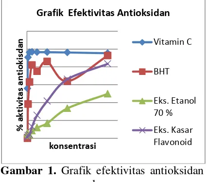 Grafik  Efektivitas Antioksidan 