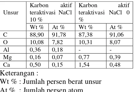 Tabel 3. Hasil analisis unsur-unsur karbon aktif 