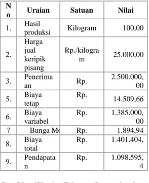 Tabel 1. Hasil Produksi, Penerimaan dan Pendapatan pada Agroindustri Keripik Pisang di Desa Hegarmanah dalam Satu