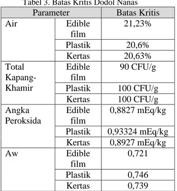 Tabel 2. Energi Aktivasi Kemasan Plastik  Kemasan  Energi aktivasi (Ea) 