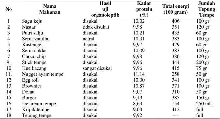 Tabel  1.  Kandungan  protein,  kalori  dan  tingkat  kesukaan  pada  makanan/minuman  yang  ditambah  tepung tempe  No  Nama  Makanan  Hasil uji  organoleptik  Kadar  protein (%)  Total energi (100 gram)  Jumlah  Tepung Tempe 