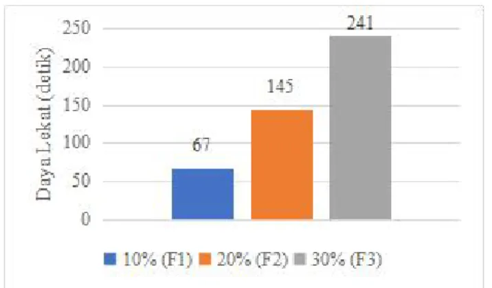 Gambar 1. Grafik hubungan konsentrasi 10% (F1), 20% (F2), 30% (F3) krim minyak cengkeh dengan daya lekat