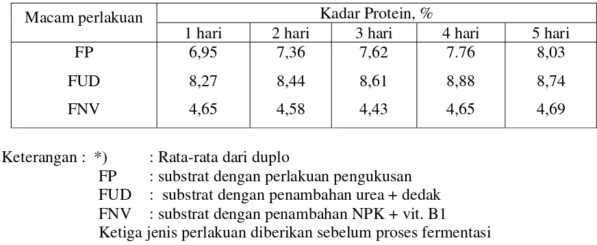 Tabel 4. Kadar Protein Produk Fermentasi (%) Kulit Umbi Ubi Kayu Berdasarkan Perlakuan Pengukusan dan Penambahan Mineral dan Waktu Fermentasi*) 
