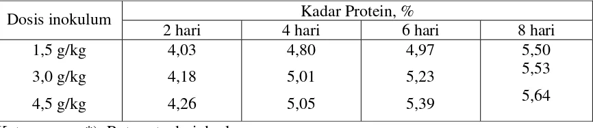 Tabel 2. Kadar Protein Produk Fermentasi (%)Kulit Umbi Ubi Kayu Berdasarkan 