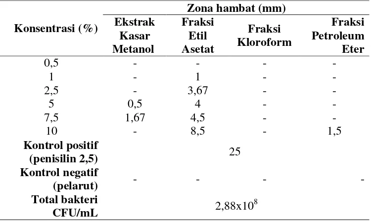Tabel 4 Hasil uji aktivitas antibakteri terhadap bakteri E. coli