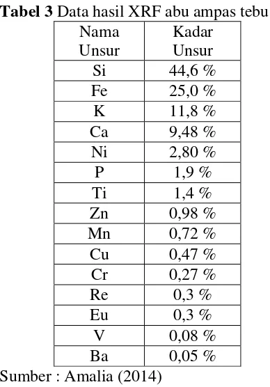 Tabel 3 Data hasil XRF abu ampas tebu 