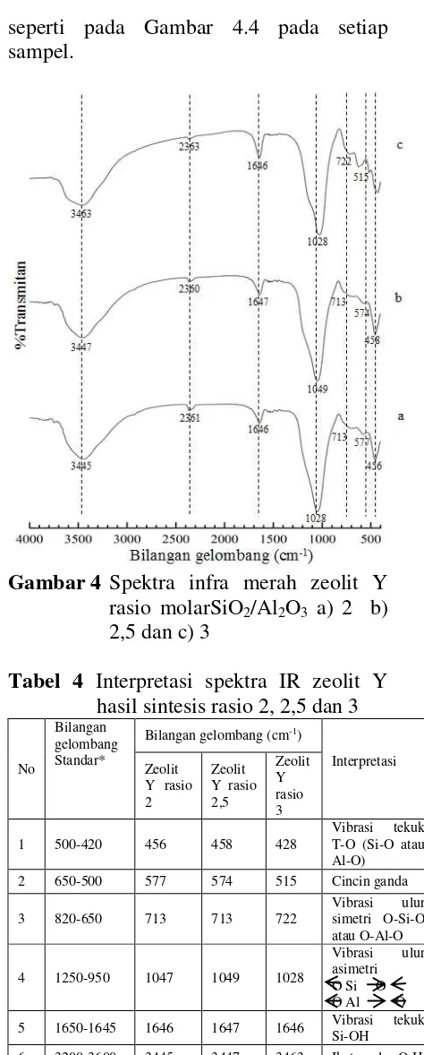 Gambar 4 Spektra infra merah zeolit Y 