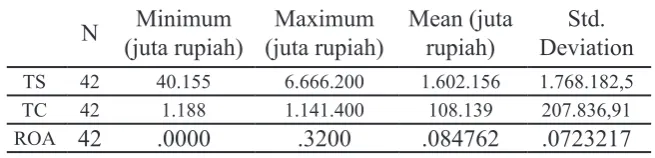 Tabel 2. Statistik Deskriptif