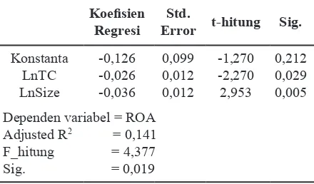 Tabel 3. Hasil Regresi Model 2