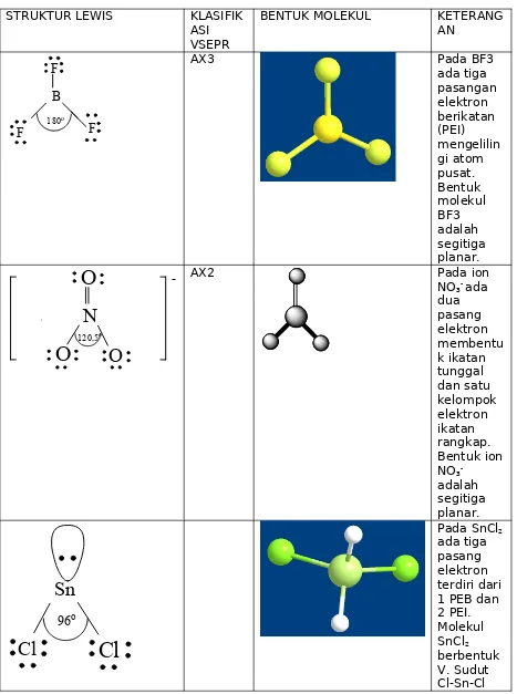 Tabel  Contoh bentuk molekul dengan tiga pasangan elektron di sekitar atompusat