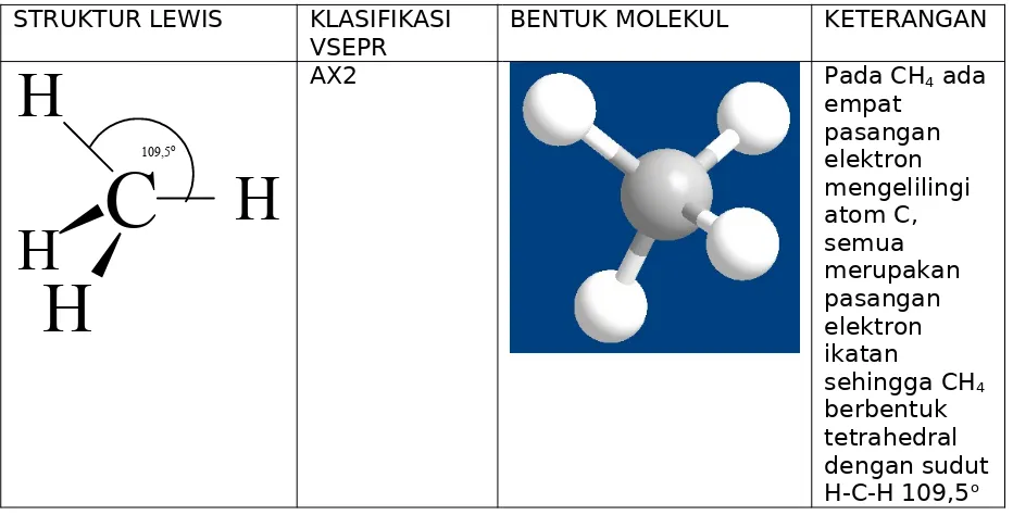 Tabel  Contoh bentuk molekul dengan empat pasangan elektron di sekitaratom pusat