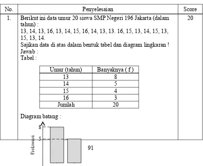 Tabel :Umur (tahun)