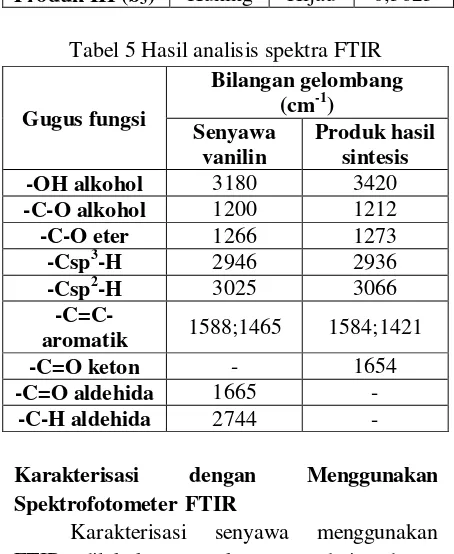 Tabel 5 Hasil analisis spektra FTIR 
