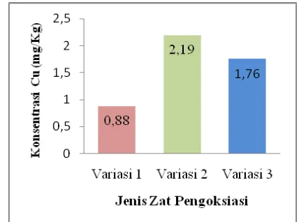 Gambar 1. Grafik perbedaan pengaruh ketiga jenis  zat pengoksidasi terhadap perolehan kadar logam tembaga