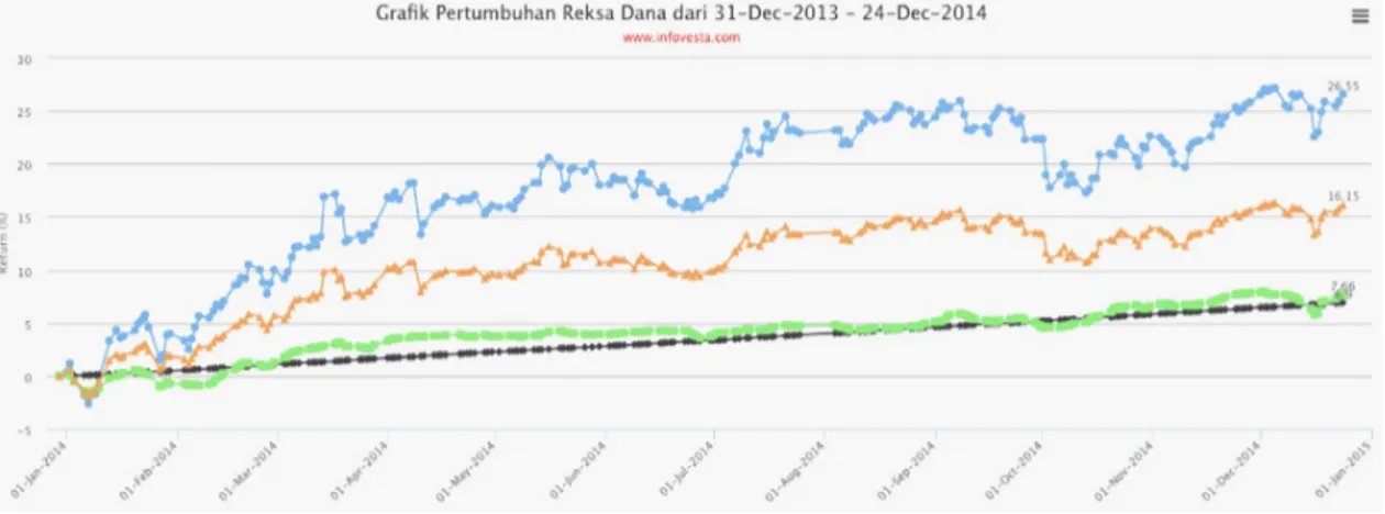 Grafik di atas menunjukan pertumbuhan pe- pe-minat investor terhadap reksadana dalam periode 1 tahun