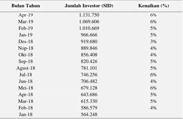 Tabel 1.  Perkembangan Investor Reksa Dana di Indonesia 