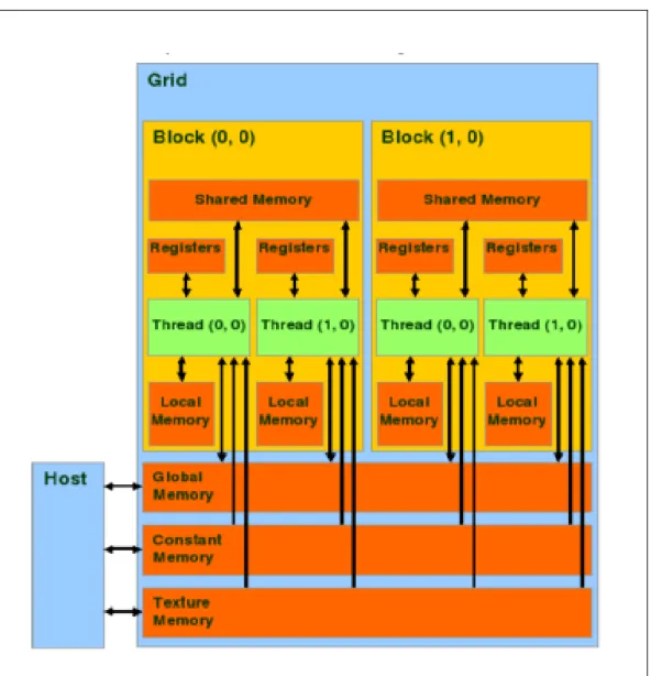 Gambar 4. Model Memory GPU (Q. Huang et al. 2008) 