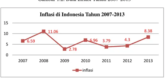 Gambar 1.2. Data Inflasi Tahun 2007-2013 