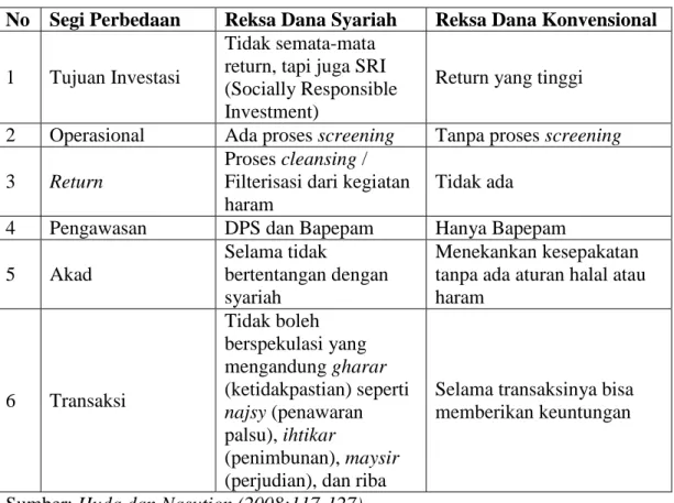 Tabel 2.1 Perbedaan Reksa Dana Syariah Dan Reksa Dana Konvensional 