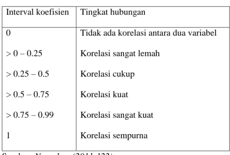 Tabel 3.1. Interpretasi korelasi