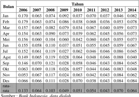 Tabel 4.2 Data Inflasi tahun 2006-2014 (dalam Persentase) 