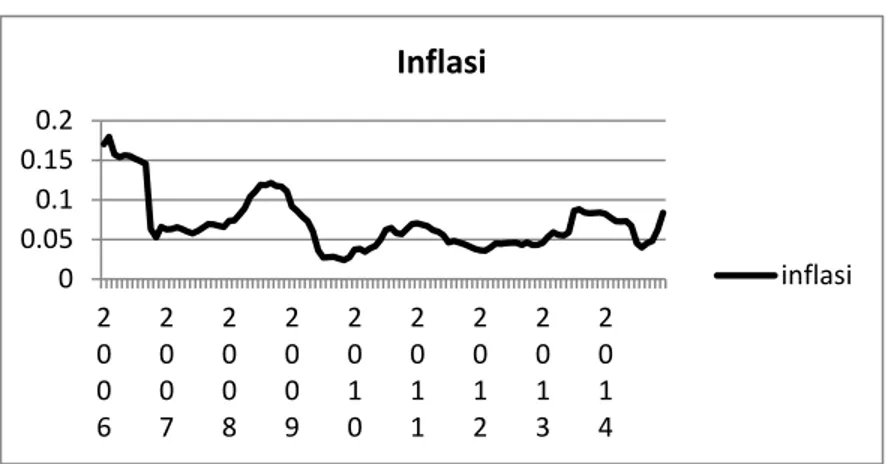 Gambar 4.1 Inflasi 