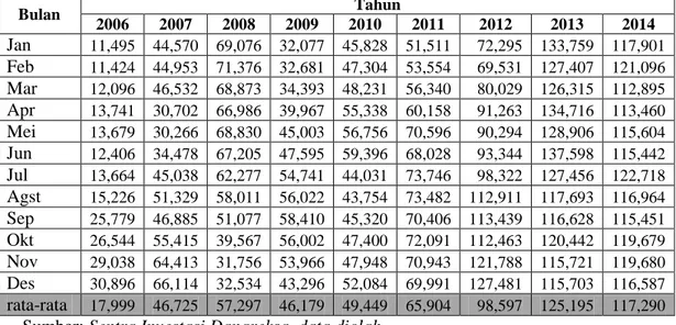 Tabel 4.3 Data total Nilai Aktiva Bersih Danareksa Syariah Berimbang tahun  2006-2014 (dalam Miliar Rupiah)  