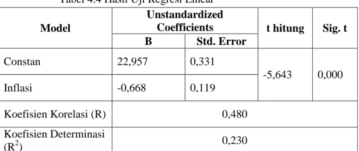 Tabel 4.4 Hasil Uji Regresi Linear 