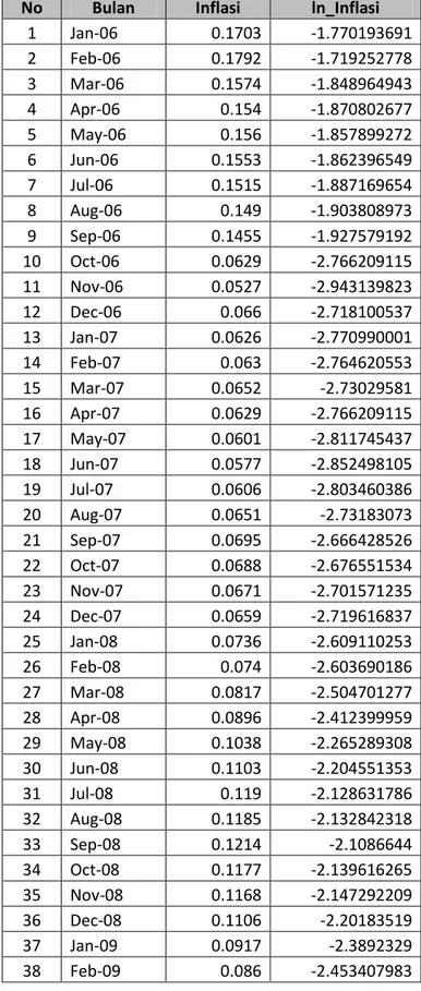 Tabel nilai Logaritma data Inflasi tahun 2006-2014 