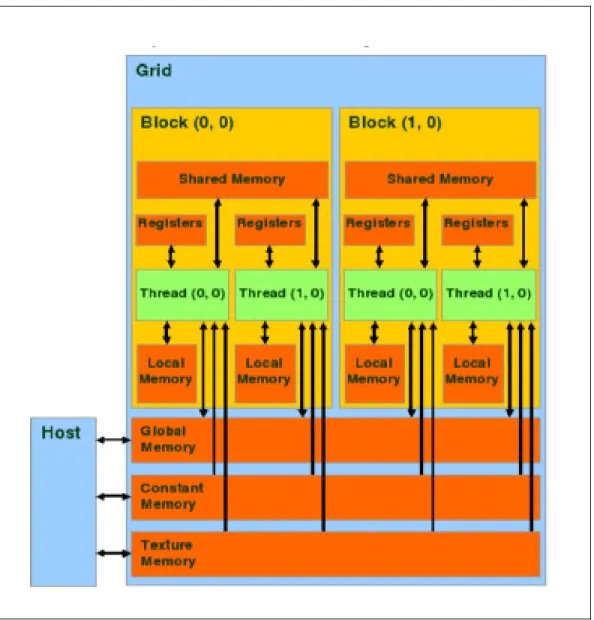 Gambar 4 : Model Memory GPU (Q. Huang et al. 2008) 