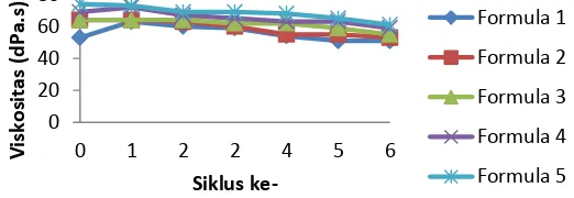 Gambar 1. Grafik hasil uji viskositas selama 6 siklus 