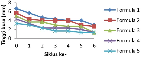 Gambar 2. Grafik hasil uji bobot jenis selama 6 siklus 
