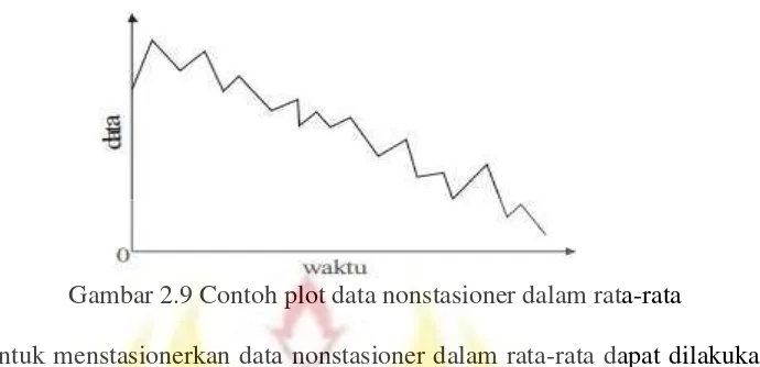 Gambar 2.8 Contoh plot data stasioner dalam rata-rata dan varians 