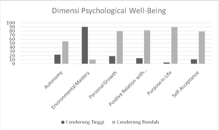 Gambar 1. Gambaran Dimensi Psychological Well-Being 