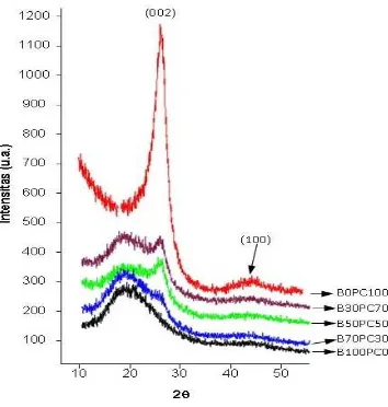 Gambar 1. Difraksi sinar-X komposit karbon. 