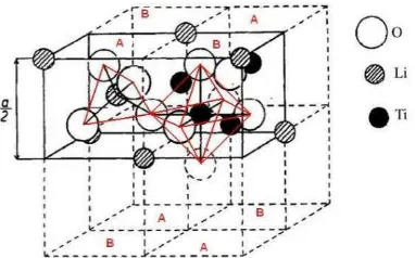 Gambar 1. Struktur kubik spinel anoda LTO terdiri dari subgroup octahedral dan tetrahedral  