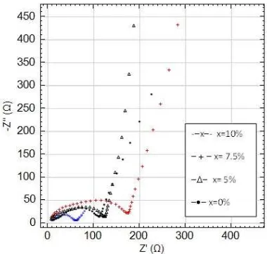 Gambar 3 . Karakterisasi EIS Li4-xCaxTi5O12 (x = 0%, 5%, 7,5%, 10%) 