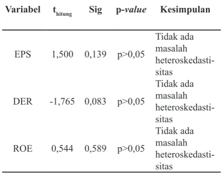 Tabel 2. Hasil Uji Normalitas Data