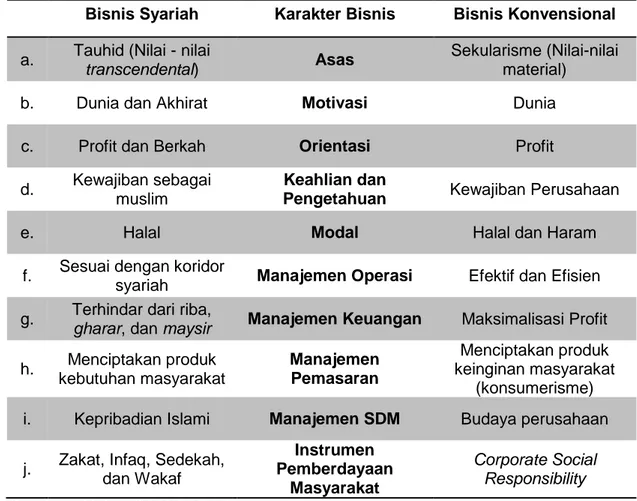 Tabel 2.1 Perbedaan bisnis konvensional dan bisnis  syariah             
