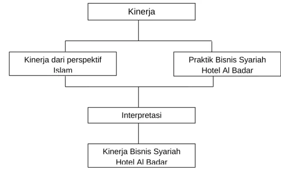 Gambar 2.2 Kerangka Pemikiran 
