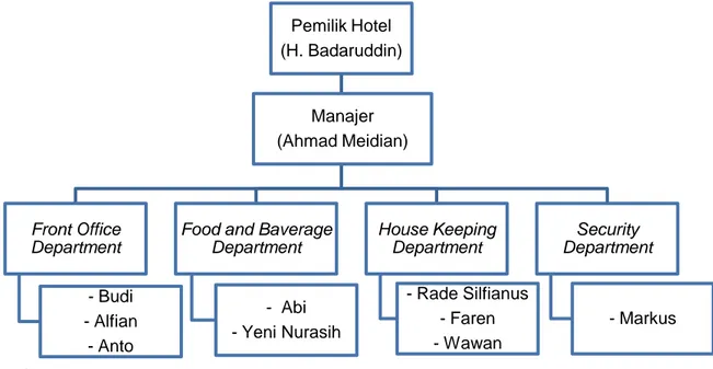 Gambar 4.1 Struktur Organisasi Hotel Al Badar 