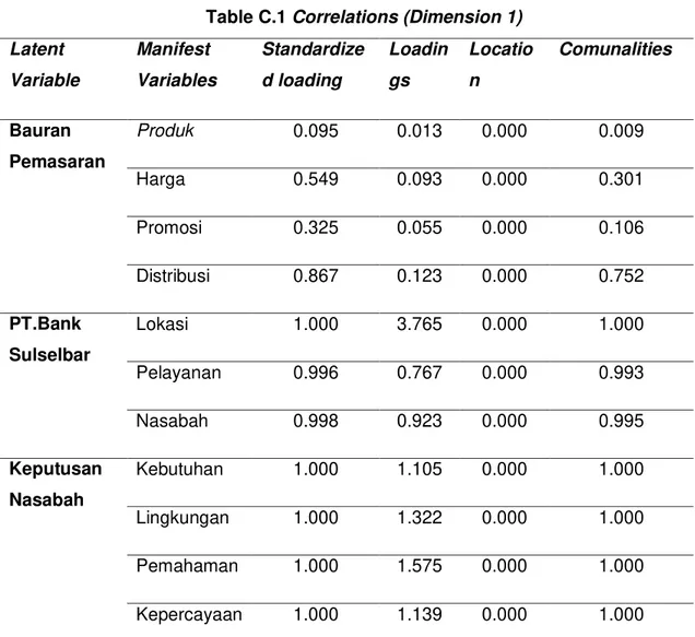Table C.1 Correlations (Dimension 1)  Latent  Variable  Manifest  Variables  Standardized loading  Loadings  Location  Comunalities  Bauran  Pemasaran  Produk  0.095  0.013  0.000  0.009  Harga  0.549  0.093  0.000  0.301  Promosi  0.325  0.055  0.000  0.1