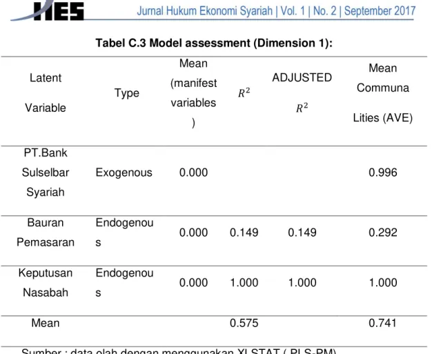 Tabel C.3 Model assessment (Dimension 1):  Latent  Variable  Type  Mean  (manifest variables )  ADJUSTED   Mean  Communa  Lities (AVE)  PT.Bank  Sulselbar  Syariah  Exogenous  0.000  0.996  Bauran  Pemasaran  Endogenous  0.000  0.149  0.149  0.292  Keputus