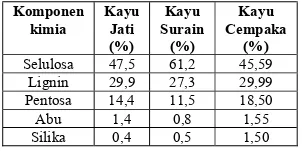 Tabel 1. Komponen kimia pada tempurung kelapa[5]  