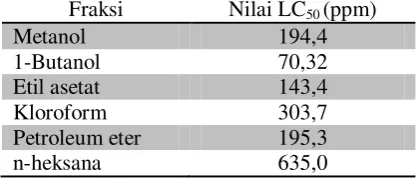 Tabel 3. Nilai LC50 pada Berbagai Pelarut 