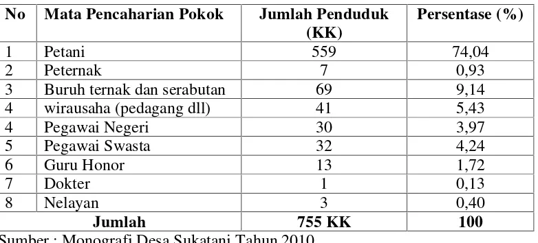 Tabel 1. Jenis Mata Pencaharian Pokok Penduduk Desa Sukatani KecamatanKalianda Kabupaten Lampung Selatan Tahun 2010.