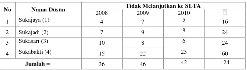 Tabel 5. Data Orang Tua Anak Lulusan SLTP Yang Tidak MelanjutkanPendidikan Ke SLTA Di Desa Sukatani Kecamatan KaliandaKabupaten Lampung Selatan Tahun 2012.